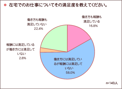 在宅で働いたことがありますか？