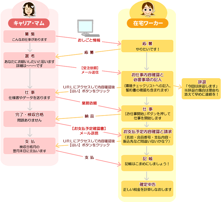お仕事応募から完了（支払い）までの流れ